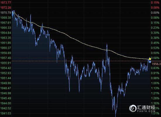 美元击穿93！黄金终结“九连阳” 油价暴跌6%后反