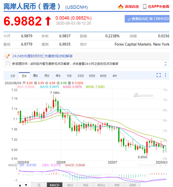 美元指数跌势暂止 人民币中间价报6.9980下调132点