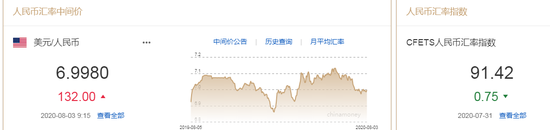美元指数跌势暂止 人民币中间价报6.9980下调132点