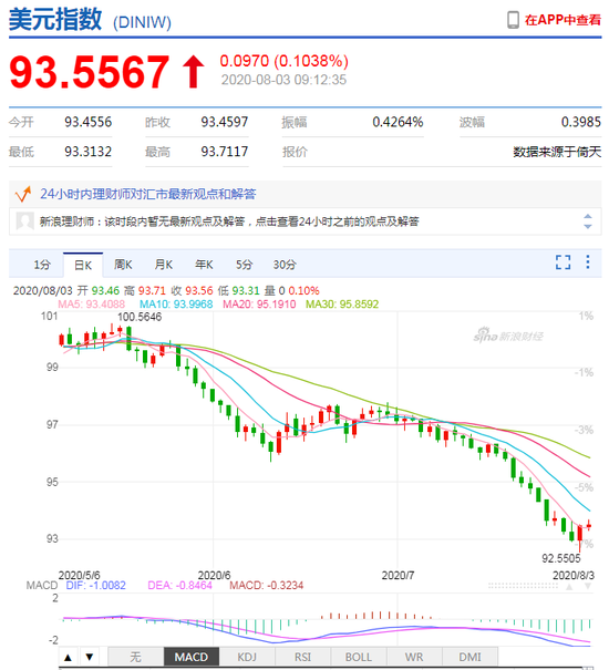 美元指数跌势暂止 人民币中间价报6.9980下调132点