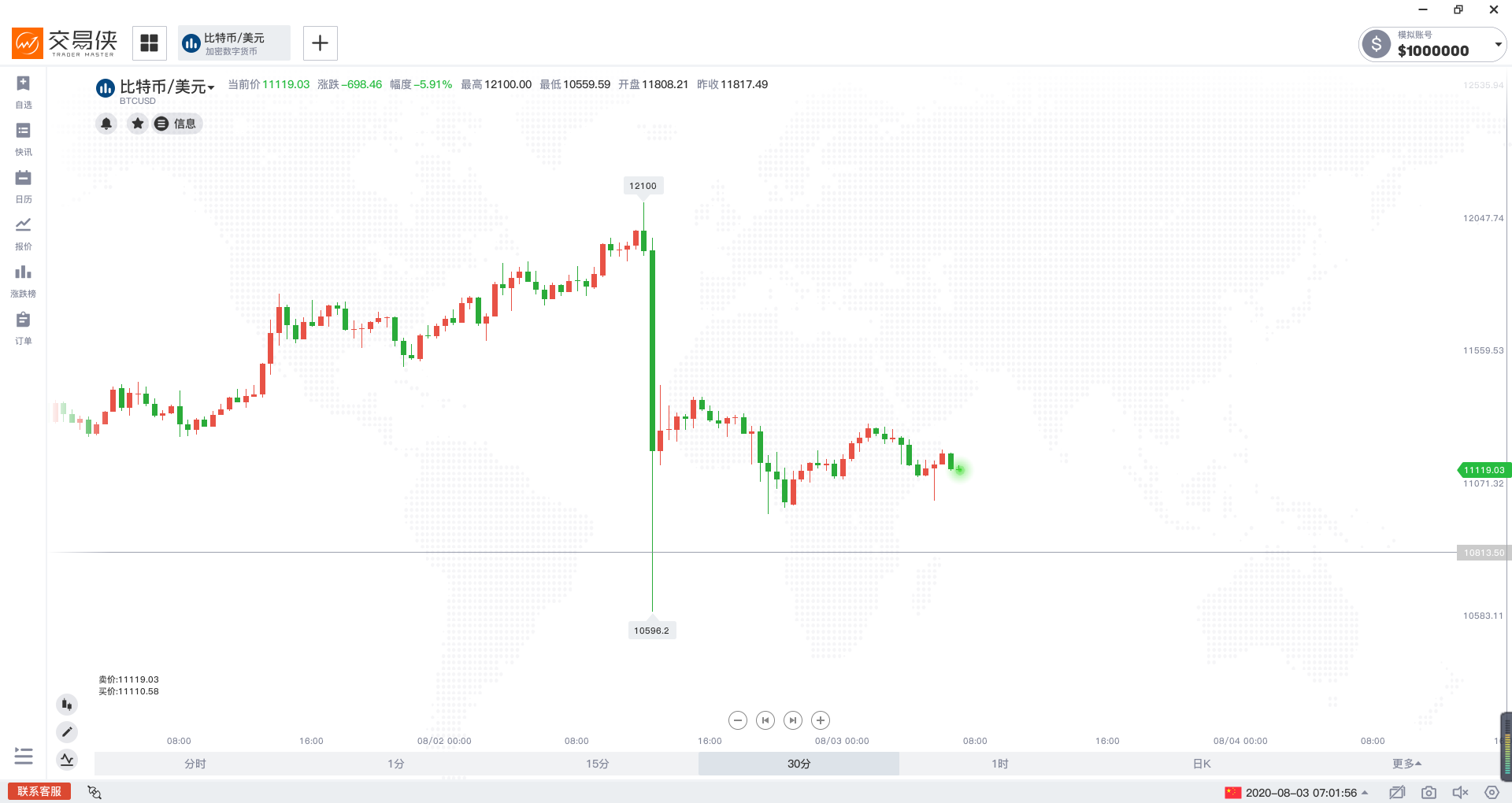 数秒内超10亿美元合约被清算！比特币周末一度狂