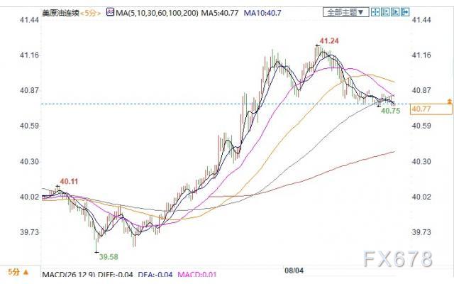 经济复苏迹象提振需求预期 美油涨逾1%挑战41关口