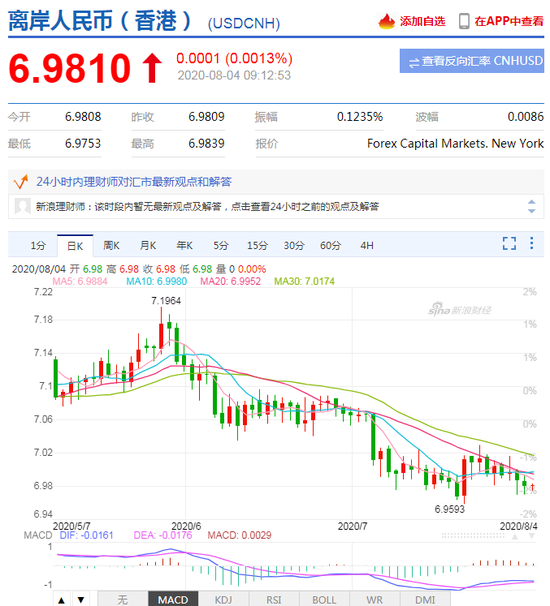 美元指数升势延续 人民币中间价报6.9803上调177点