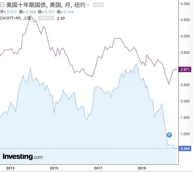 中美利差飙至历史新高 A股和人民币债券全球吸金