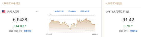 美元指数大幅走弱 人民币中间价报6.9438上调314点