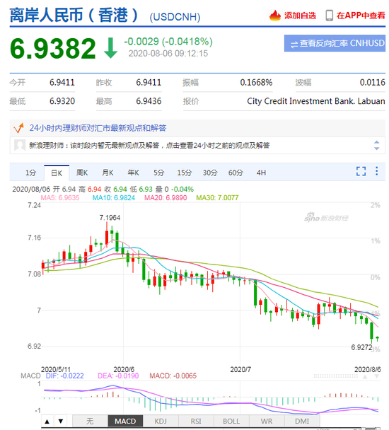 美元指数大幅走弱 人民币中间价报6.9438上调314点
