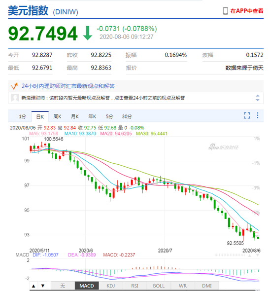 美元指数大幅走弱 人民币中间价报6.9438上调314点