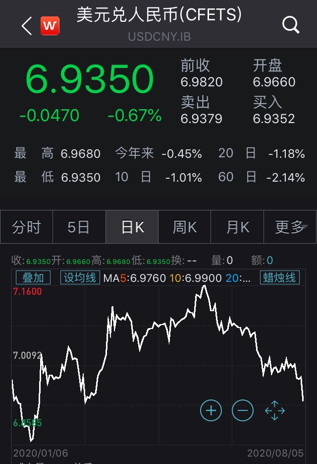 在岸、离岸人民币对美元汇率双双升破6.94关口