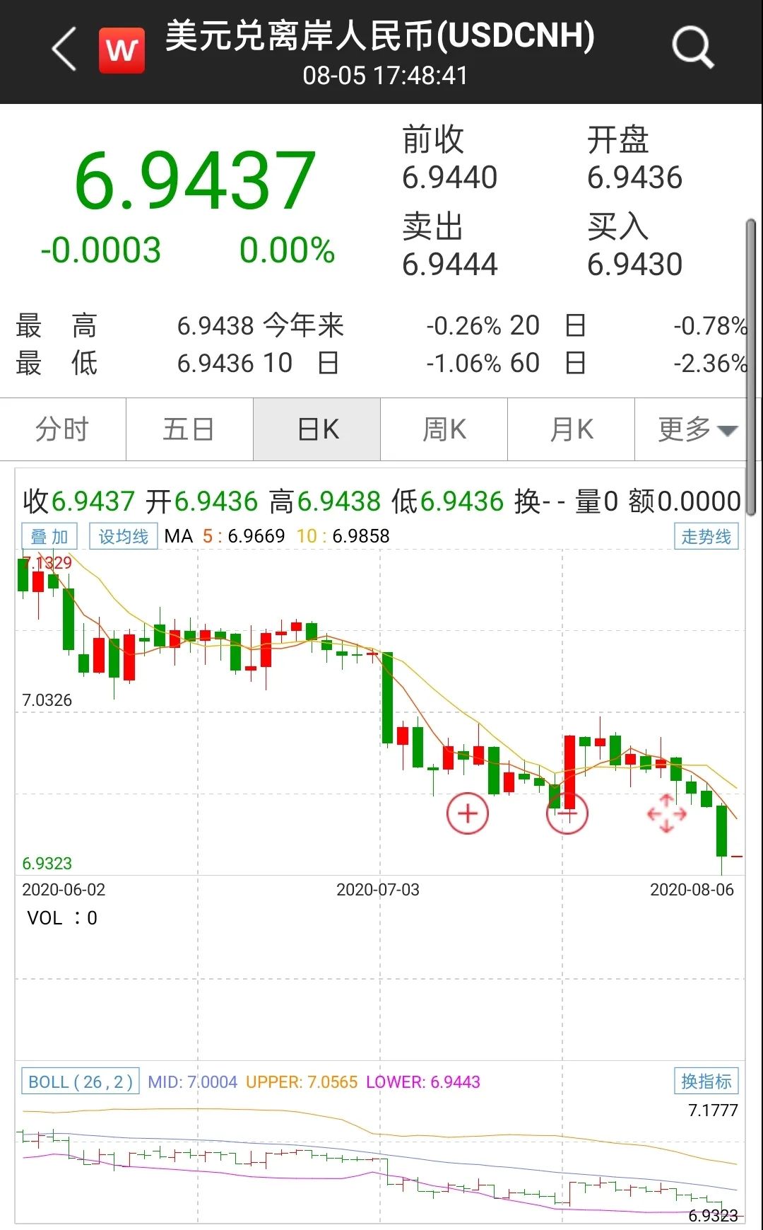 美元指数逼近十年新低！顺周期资产再起 金、银