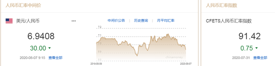 美元指数弱势延续 人民币中间价报6.9408上调30点 美元指数弱势延续 人民币中间价报6.9408上调30点