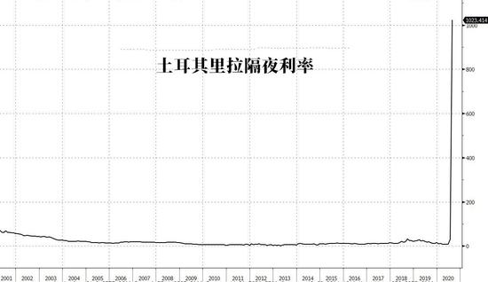 打压空头也于事无补 土耳其里拉跌至历史新低