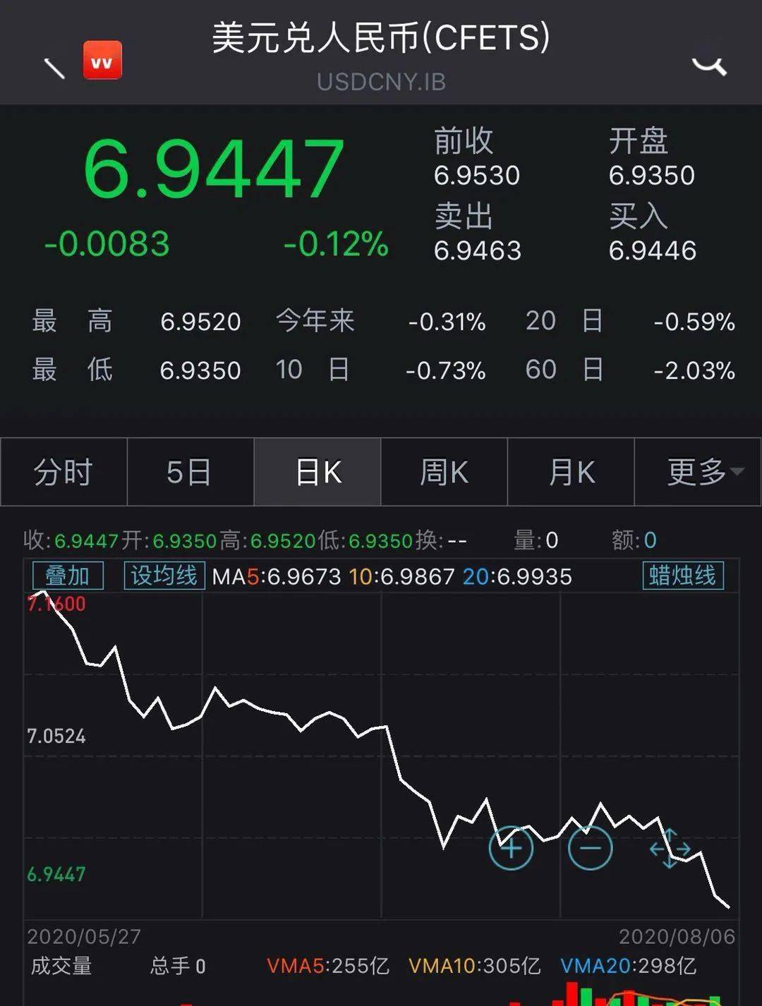 人民币对美元又又又涨了 流动性盛宴利好新兴市场