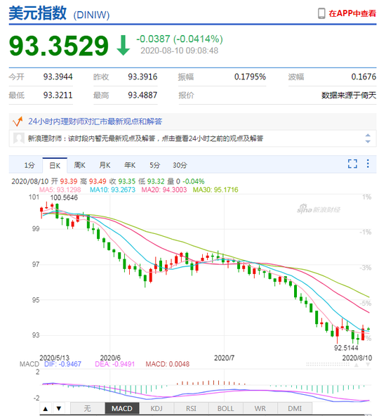 美元指数升势暂止 人民币中间价报6.9649下调241点