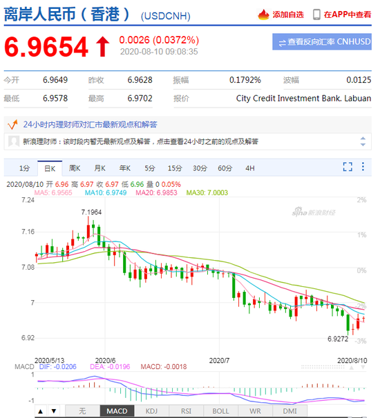 美元指数升势暂止 人民币中间价报6.9649下调241点