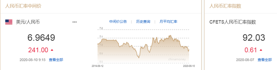 美元指数升势暂止 人民币中间价报6.9649下调241点