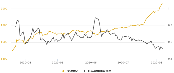 美债收益率阴跌不止 金银比暗示套利机会仍在