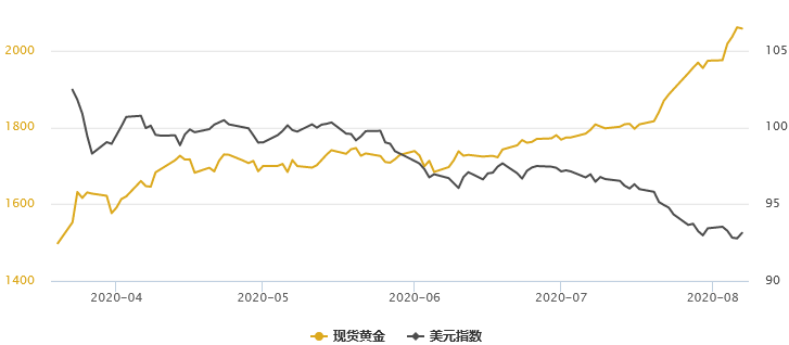 美债收益率阴跌不止 金银比暗示套利机会仍在