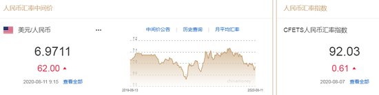 美元指数持续回升 人民币中间价报6.9711下调62点