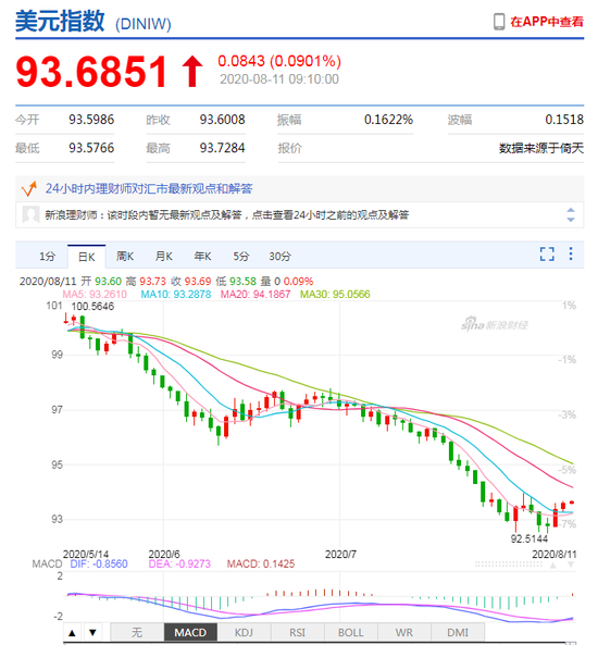 美元指数持续回升 人民币中间价报6.9711下调62点