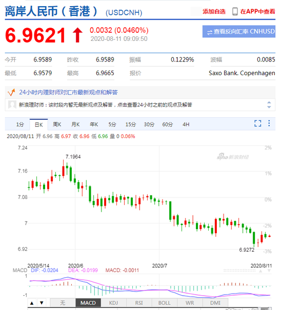 美元指数持续回升 人民币中间价报6.9711下调62点
