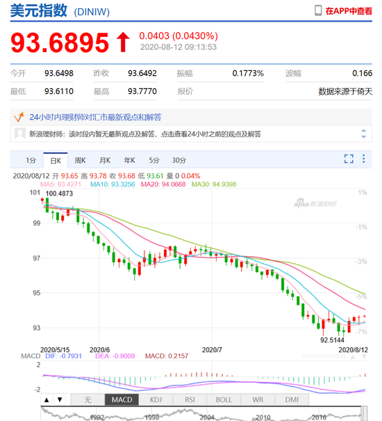 美元指数升势延续 人民币中间价报6.9597上调114点