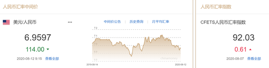美元指数升势延续 人民币中间价报6.9597上调114点
