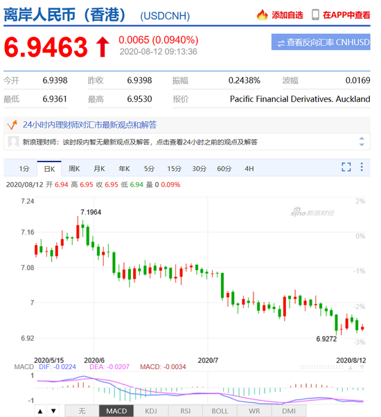 美元指数升势延续 人民币中间价报6.9597上调114点