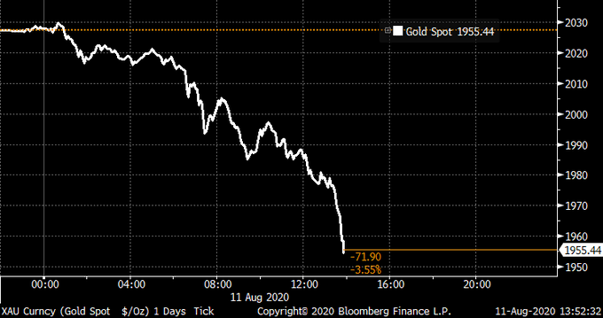 金银一泻千里！现货黄金暴跌4% 白银跌超7%