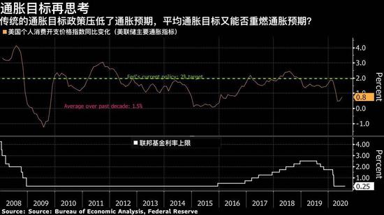 美联储“吹风会”：通胀超调的时代来了？