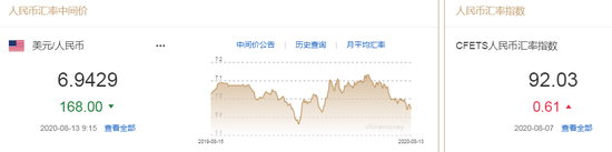 美元指数升势暂止 人民币中间价报6.9429上调168点