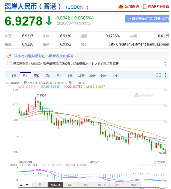 美元指数升势暂止 人民币中间价报6.9429上调168点
