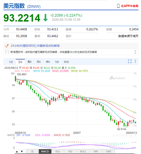 美元指数升势暂止 人民币中间价报6.9429上调168点