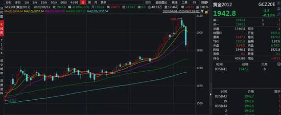 黄金惊现恐慌性暴跌！交易所连发警示 到底怎么了？