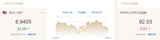 美元指数小幅震荡 人民币中间价报6.9405上调24点
