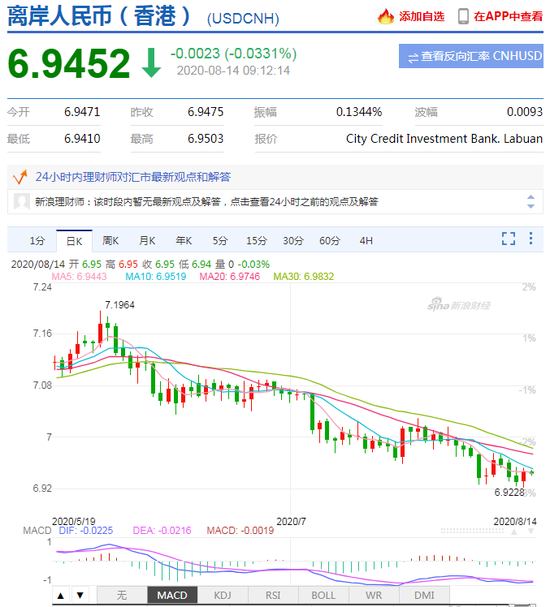 美元指数小幅震荡 人民币中间价报6.9405上调24点