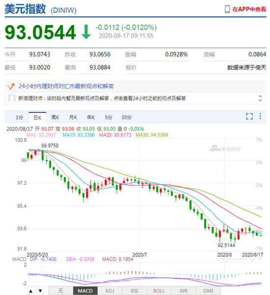 美元指数持续下跌 人民币中间价报6.9362上调43点 美元指数持续下跌 人民币中间价报6.9362上调43点