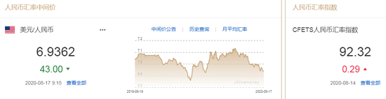 美元指数持续下跌 人民币中间价报6.9362上调43点 美元指数持续下跌 人民币中间价报6.9362上调43点