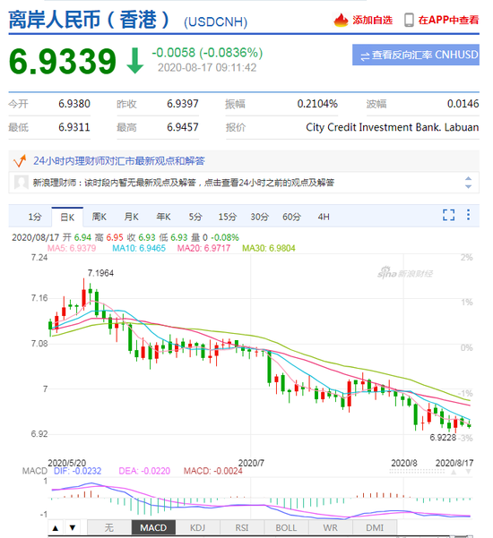 美元指数持续下跌 人民币中间价报6.9362上调43点 美元指数持续下跌 人民币中间价报6.9362上调43点