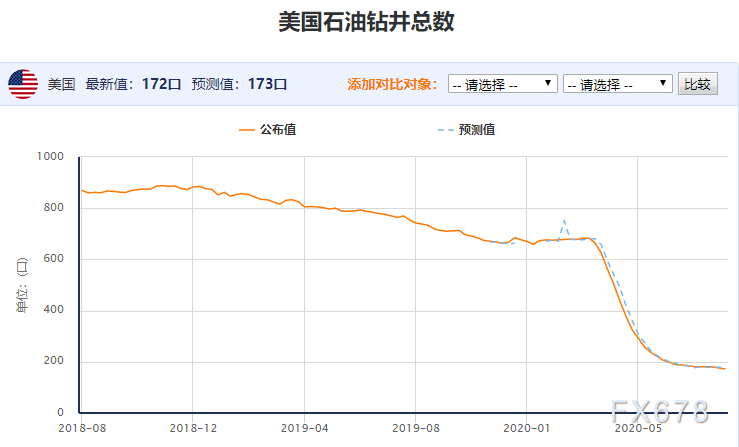 原油周评：需求复苏前景支撑美油两周连阳！