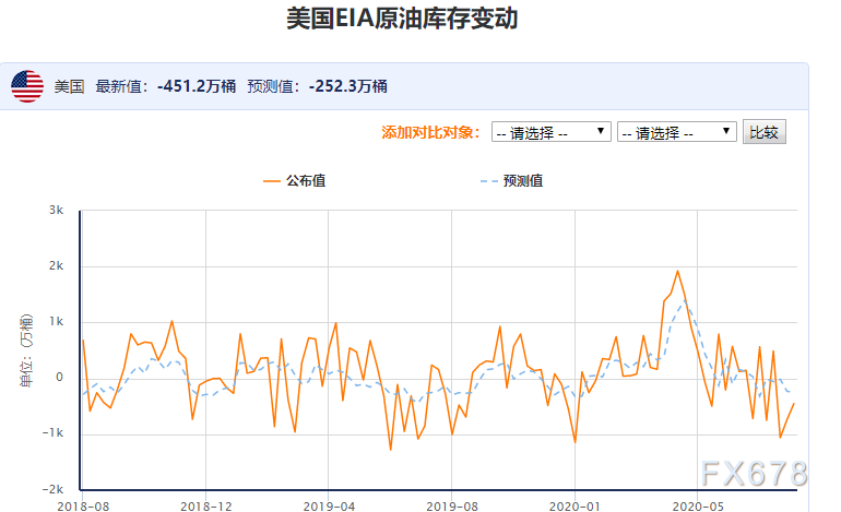 原油周评：需求复苏前景支撑美油两周连阳！