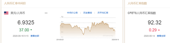 美元指数持续走弱 人民币中间价报6.9325上调37点