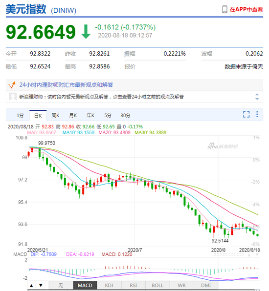 美元指数持续走弱 人民币中间价报6.9325上调37点