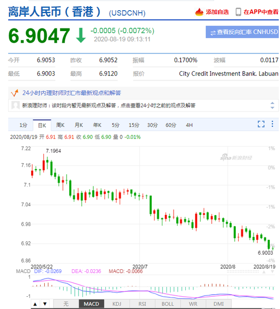 美元指数创逾两年新低 人民币中间价报6.9168上调157点