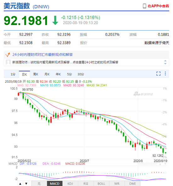 美元指数创逾两年新低 人民币中间价报6.9168上调157点