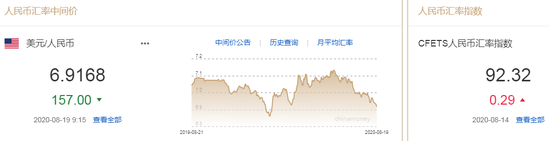 美元指数创逾两年新低 人民币中间价报6.9168上调157点