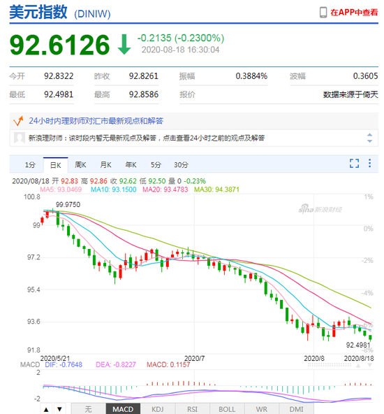美元指数延续弱势 在岸人民币收报6.9257升值160点