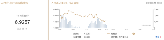 美元指数延续弱势 在岸人民币收报6.9257升值160点