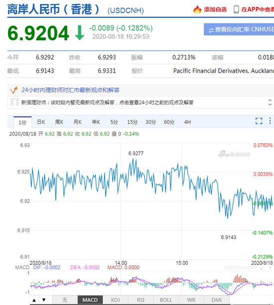 美元指数延续弱势 在岸人民币收报6.9257升值160点