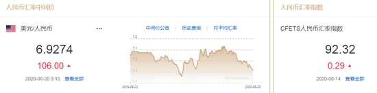 美元指数跌势暂止 人民币中间价报6.9274下调106点