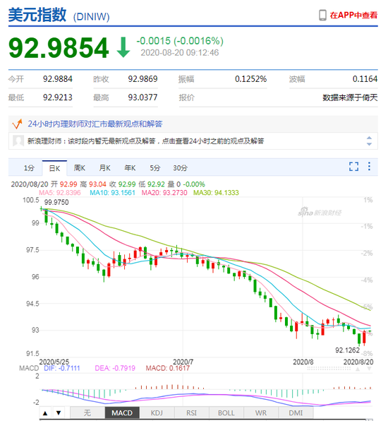 美元指数跌势暂止 人民币中间价报6.9274下调106点